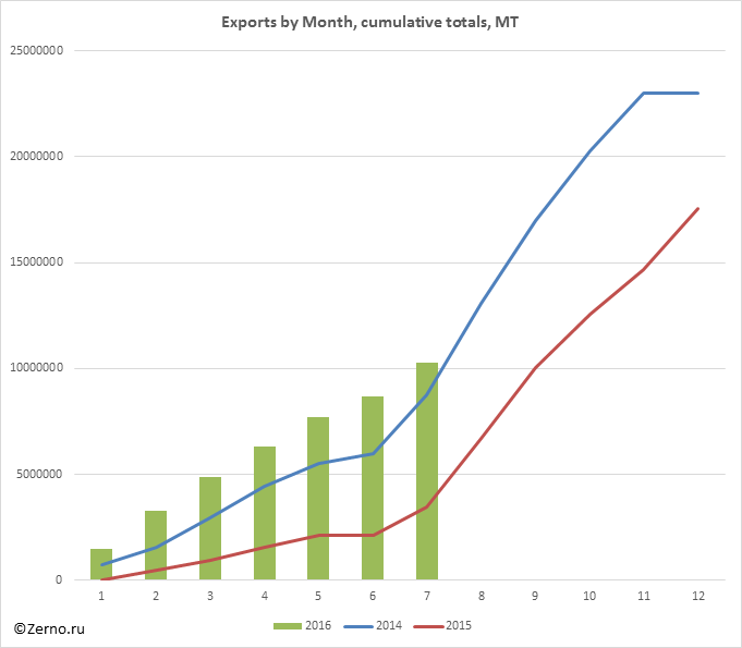 Exports by Month, cumulative totals, MT